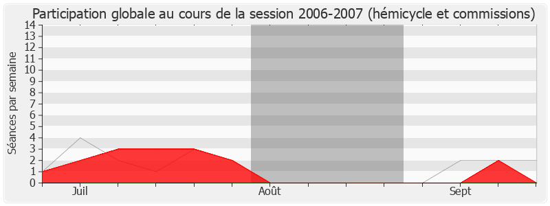 Participation globale-20062007 de Alain Gest