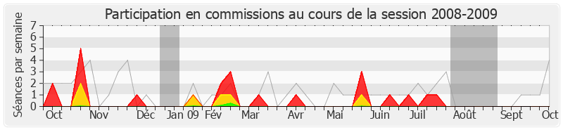 Participation commissions-20082009 de Alain Gest