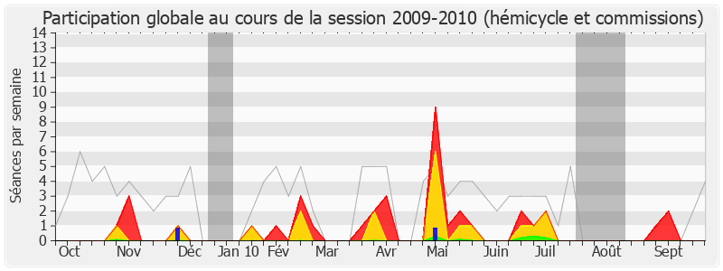 Participation globale-20092010 de Alain Gest