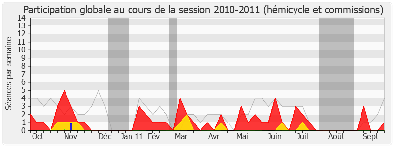 Participation globale-20102011 de Alain Gest