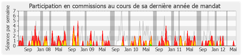 Participation commissions-legislature de Alain Gest