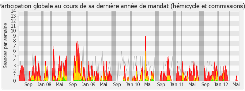 Participation globale-legislature de Alain Gest