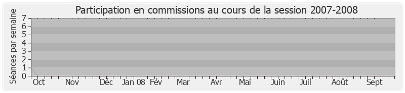 Participation commissions-20072008 de Alain Joyandet