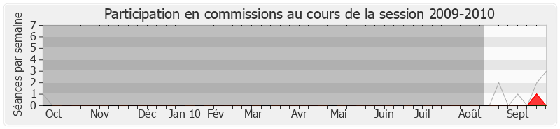 Participation commissions-20092010 de Alain Joyandet