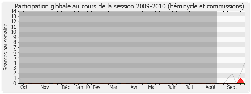 Participation globale-20092010 de Alain Joyandet