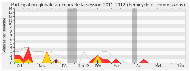 Participation globale-20112012 de Alain Joyandet