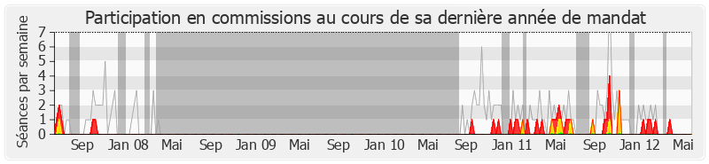 Participation commissions-legislature de Alain Joyandet