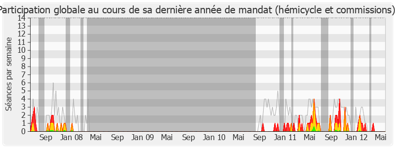 Participation globale-legislature de Alain Joyandet