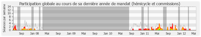 Participation globale-annee de Alain Joyandet