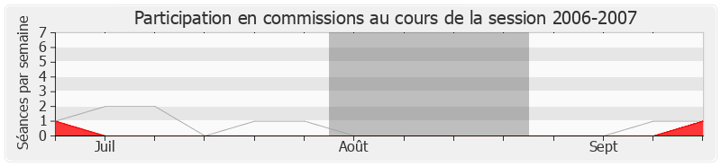 Participation commissions-20062007 de Alain Marc