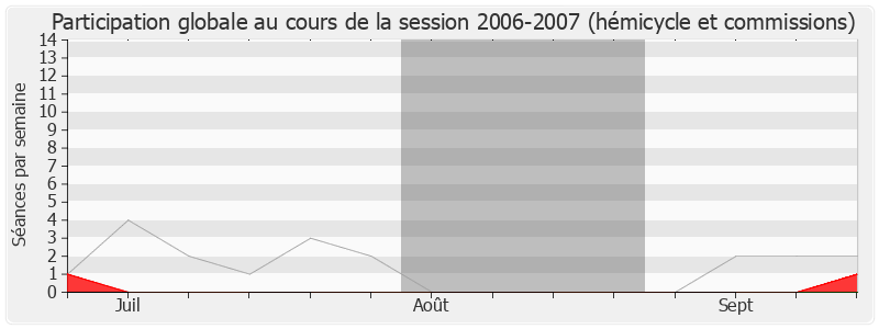 Participation globale-20062007 de Alain Marc