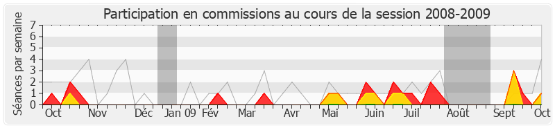 Participation commissions-20082009 de Alain Marc