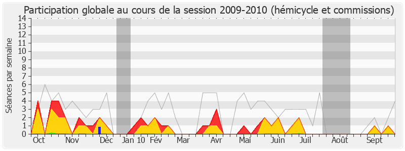 Participation globale-20092010 de Alain Marc