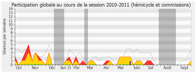 Participation globale-20102011 de Alain Marc