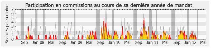 Participation commissions-legislature de Alain Marc