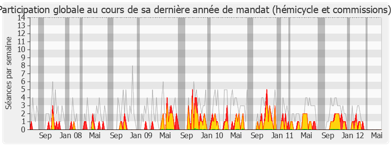 Participation globale-legislature de Alain Marc