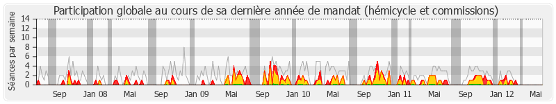 Participation globale-annee de Alain Marc