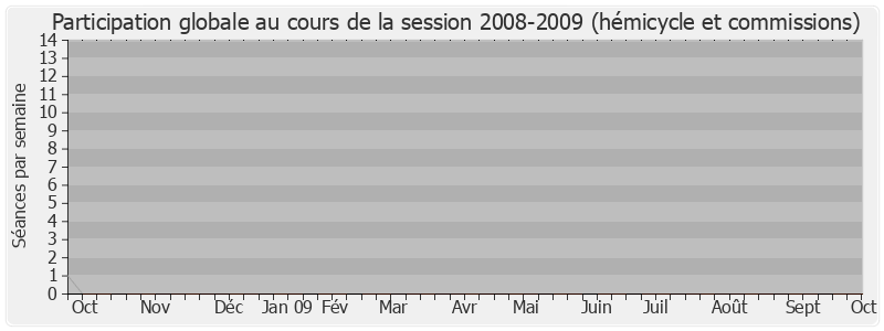 Participation globale-20082009 de Alain Marleix