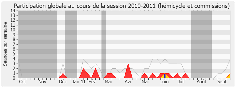 Participation globale-20102011 de Alain Marleix