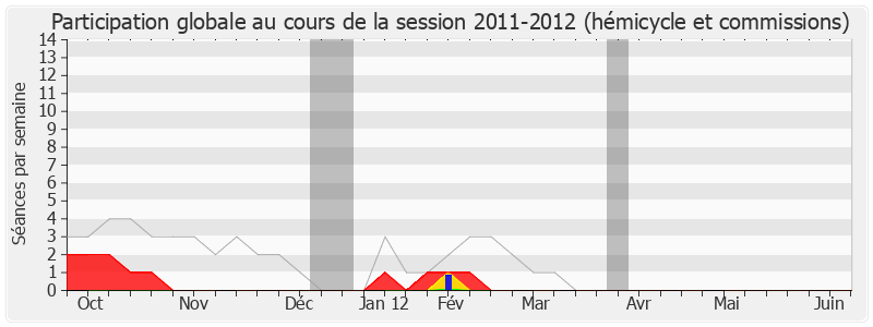 Participation globale-20112012 de Alain Marleix