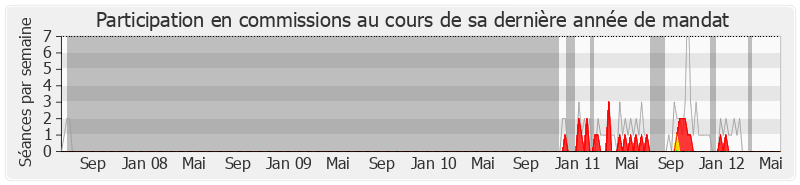 Participation commissions-legislature de Alain Marleix