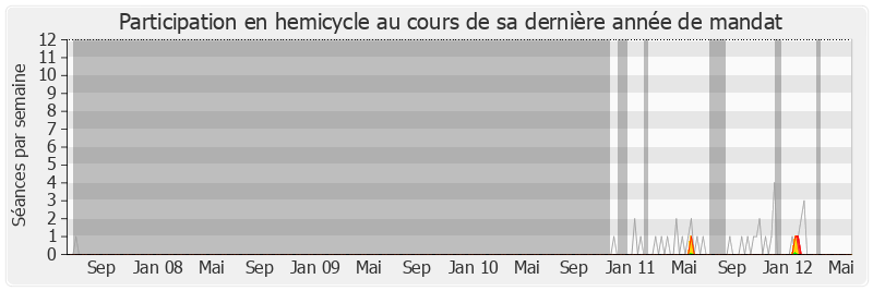 Participation hemicycle-legislature de Alain Marleix