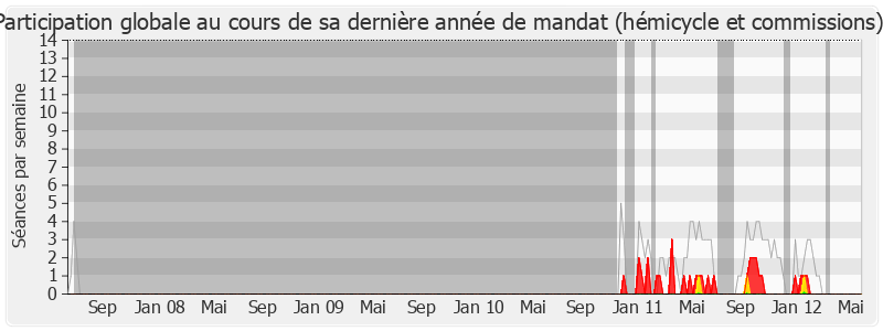 Participation globale-legislature de Alain Marleix