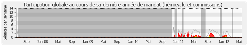 Participation globale-annee de Alain Marleix