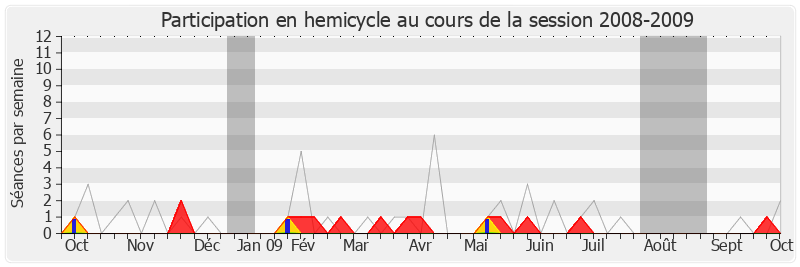 Participation hemicycle-20082009 de Alain Marty