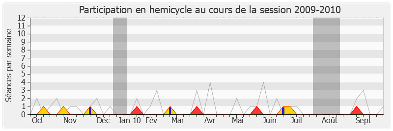 Participation hemicycle-20092010 de Alain Marty