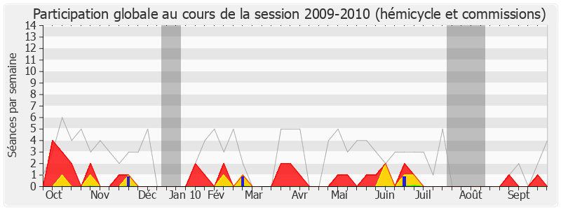 Participation globale-20092010 de Alain Marty