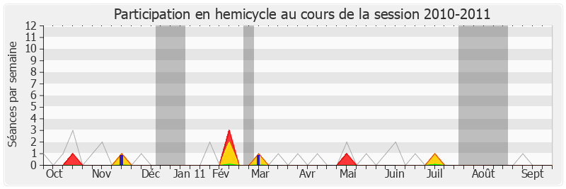 Participation hemicycle-20102011 de Alain Marty