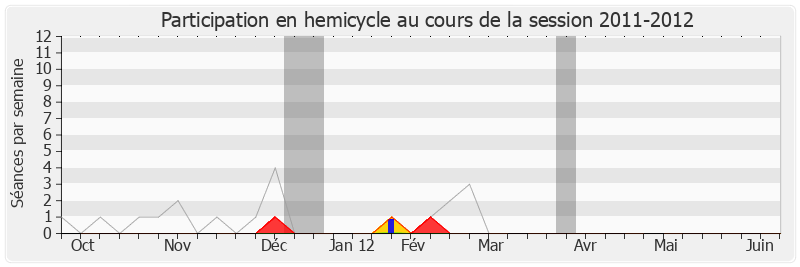 Participation hemicycle-20112012 de Alain Marty