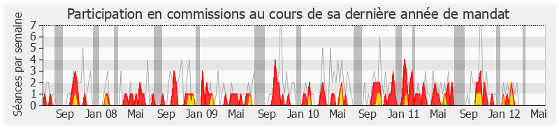 Participation commissions-legislature de Alain Marty