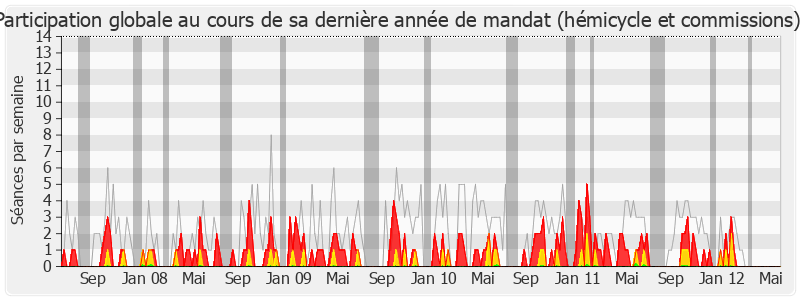 Participation globale-legislature de Alain Marty