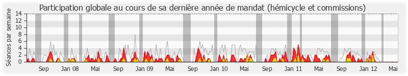 Participation globale-annee de Alain Marty