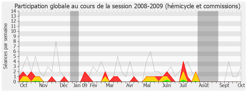 Participation globale-20082009 de Alain Moyne-Bressand