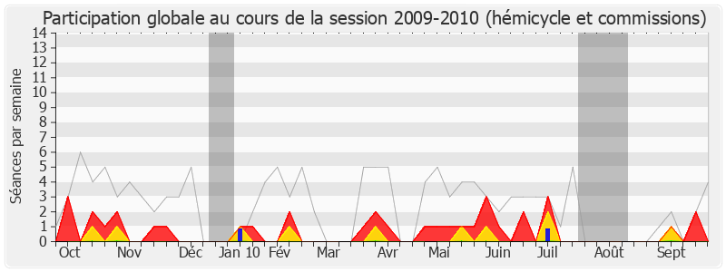 Participation globale-20092010 de Alain Moyne-Bressand