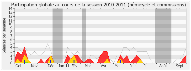 Participation globale-20102011 de Alain Moyne-Bressand