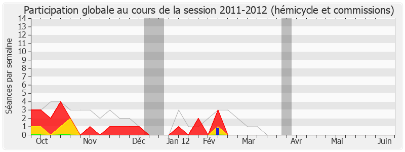 Participation globale-20112012 de Alain Moyne-Bressand