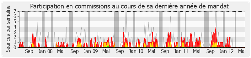 Participation commissions-legislature de Alain Moyne-Bressand