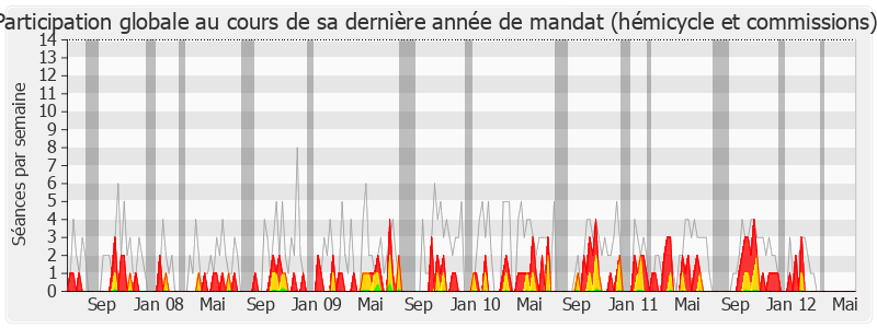 Participation globale-legislature de Alain Moyne-Bressand