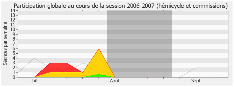 Participation globale-20062007 de Alain Néri