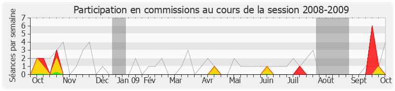 Participation commissions-20082009 de Alain Néri