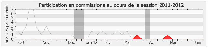 Participation commissions-20112012 de Alain Néri