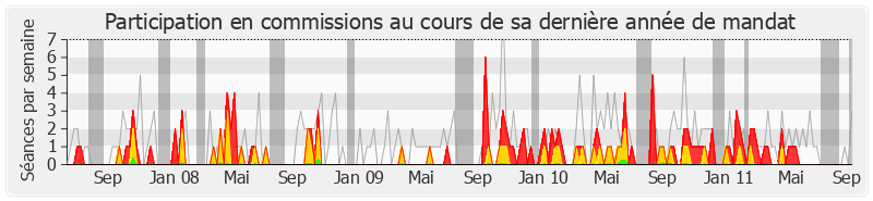 Participation commissions-legislature de Alain Néri