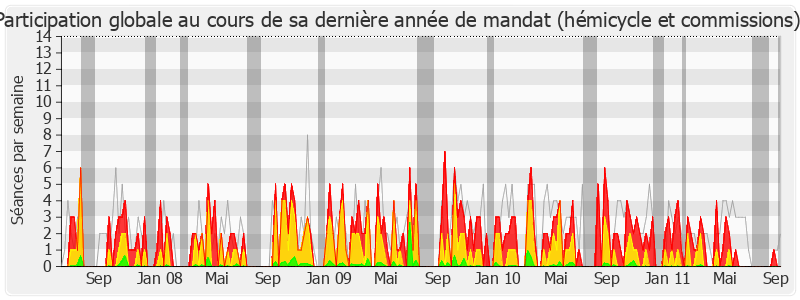 Participation globale-legislature de Alain Néri