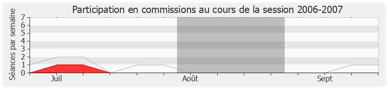 Participation commissions-20062007 de Alain Rodet