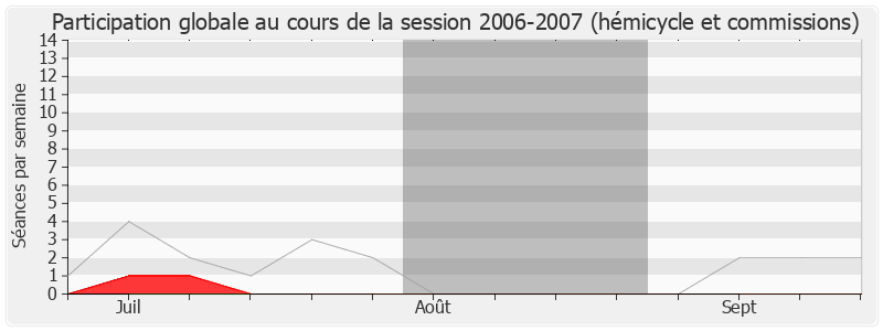 Participation globale-20062007 de Alain Rodet