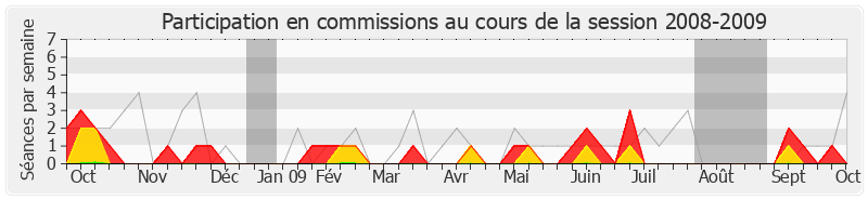 Participation commissions-20082009 de Alain Rodet